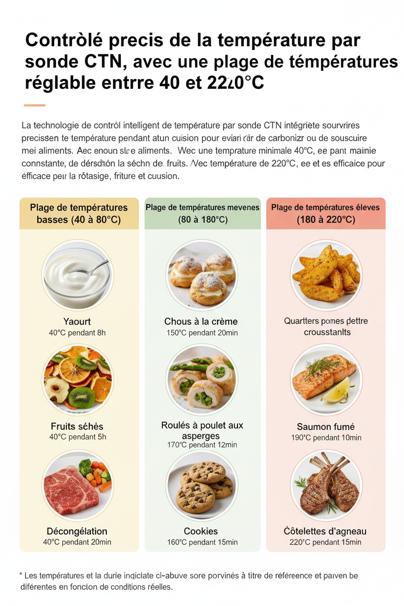Tableau températures et recettes